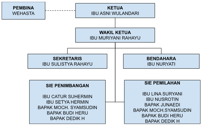 Struktur Organisasi BS BUGERS
